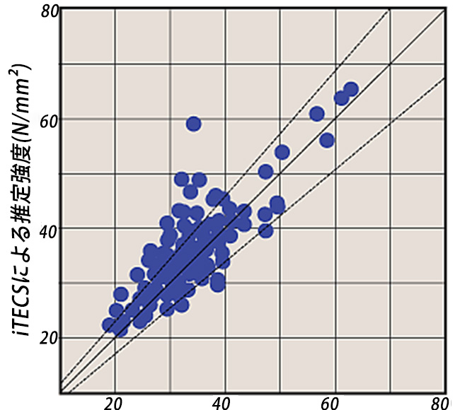 iTECS法により推定した圧縮強度と、コア採取による圧縮試験結果を比較した結果のグラフ