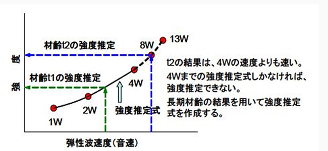 供試体における圧縮強度と弾性波速度の関係から強度換算（あるいは推定）式についてのグラフ