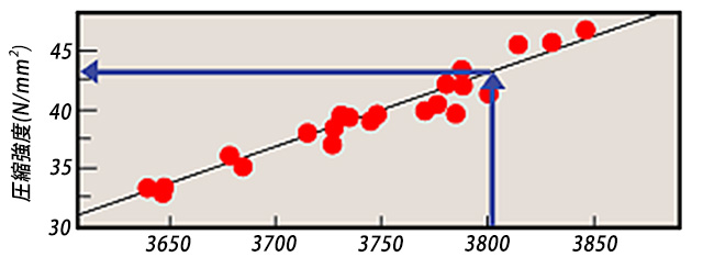 弾性波速度と強度換算式から圧縮強度を推定したグラフ