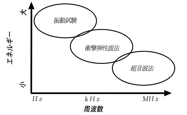 超音波法とその他の方法の比較簡易グラフ