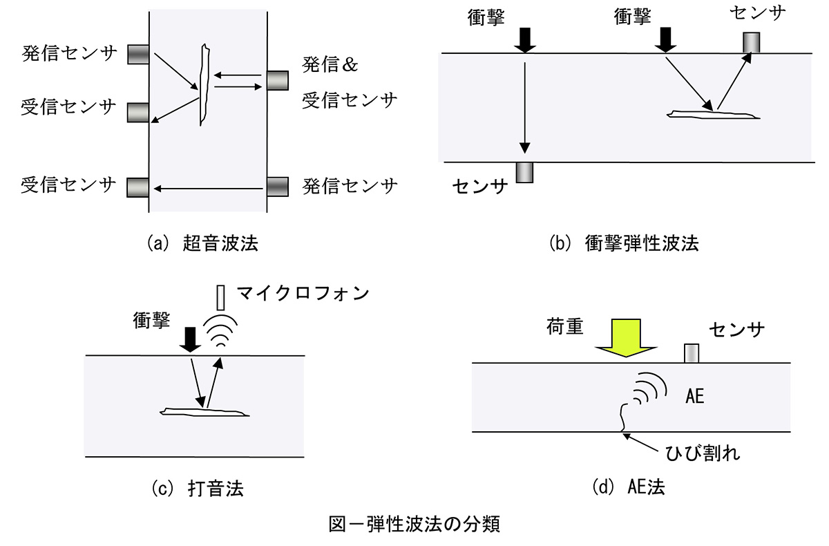 弾性波法の分類について