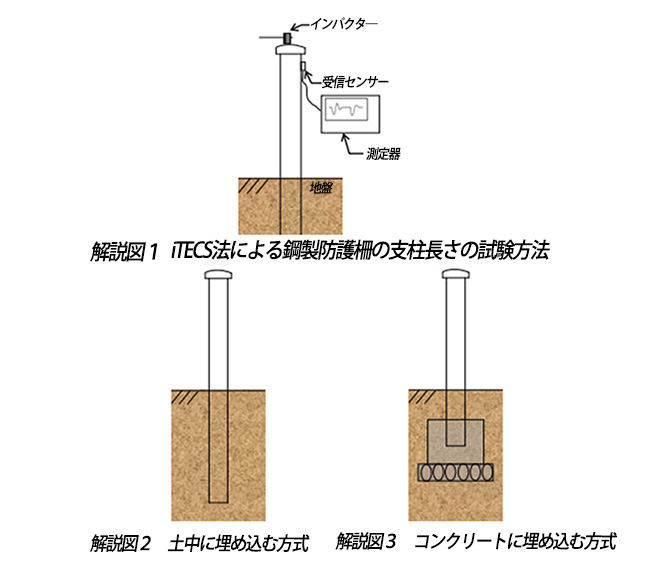 鋼製防護柵の支柱長さ測定の適用条件の図解
