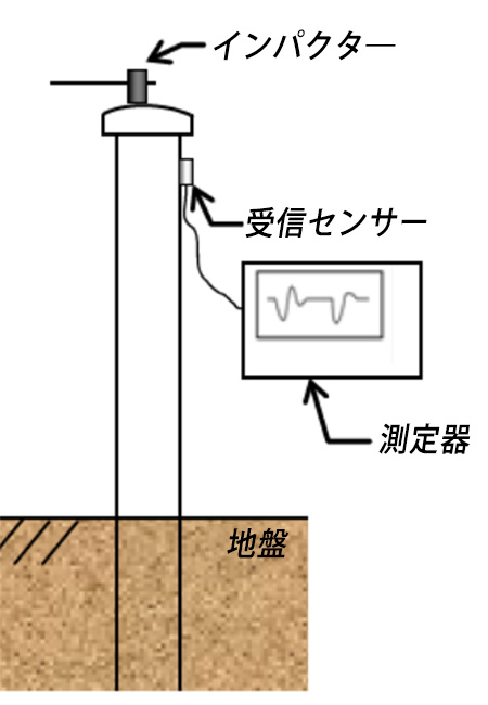 鋼製防護柵の支柱長さ測定方法の図解
