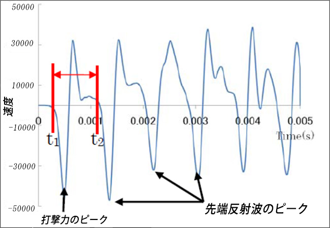 反射波の到達時間の測定のグラフ