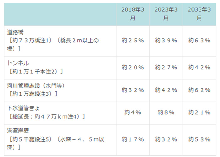 インフラメンテナンス情報