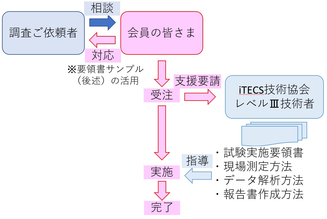 レベルⅢ支援制度のチャート