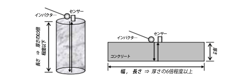 部材厚さ試験の適用条件の図解