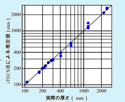 iTECS法による推定値と実際の厚さについてのグラフ