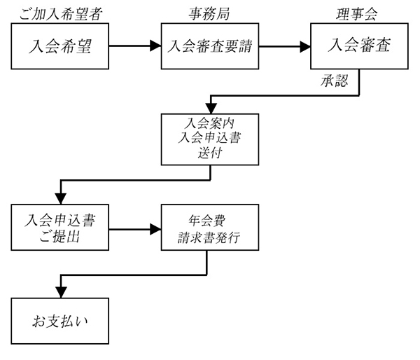 個人会員入会の案内図