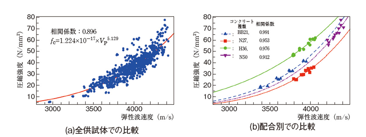 全供試体での比較と配合列での比較のグラフ