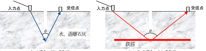 コンクリートのひび割れ深さ測定の適用条件の図