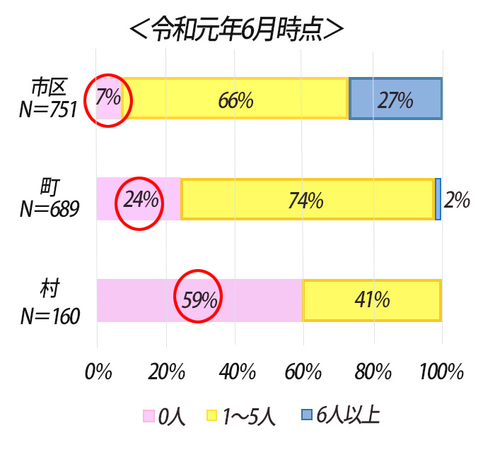 市区町村における橋梁保全業務に携わる土木技術者数