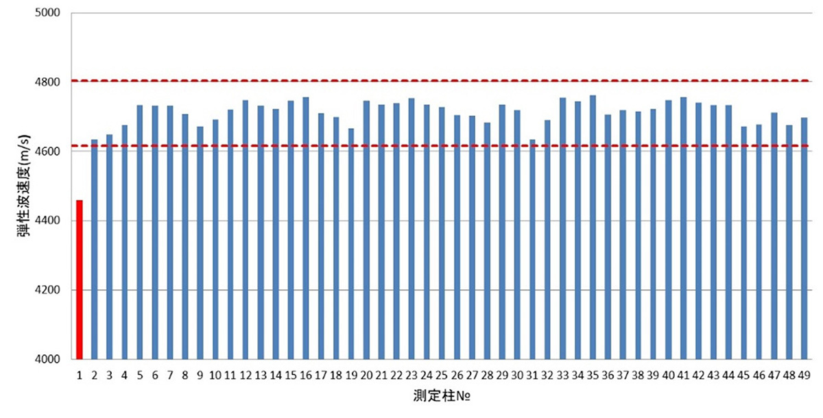 伝搬時間差法の測定グラフ