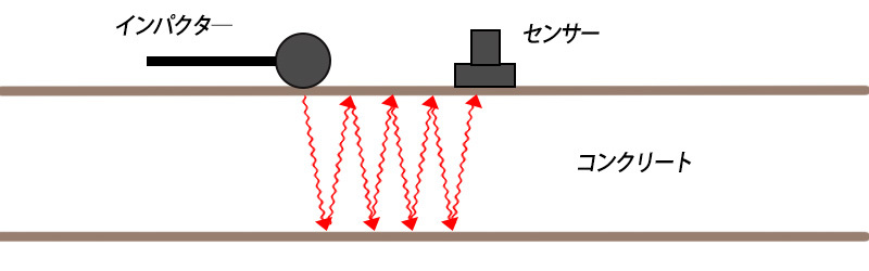 コンクリートの部材厚さの測定の図