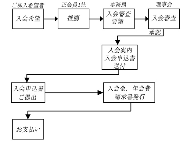 法人会員入会の案内図